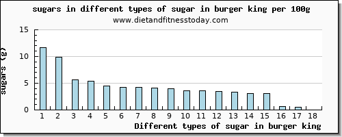 sugar in burger king sugars per 100g